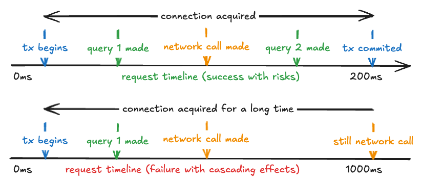 Network Call in a Transaction